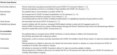 COVID-19 and Pediatric Lung Disease: A South African Tertiary Center Experience